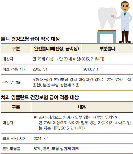 틀니 건강보험 적용 대상