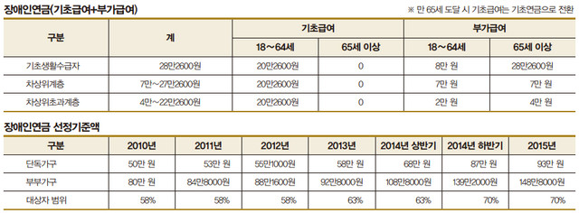 장애인연금과 기준액