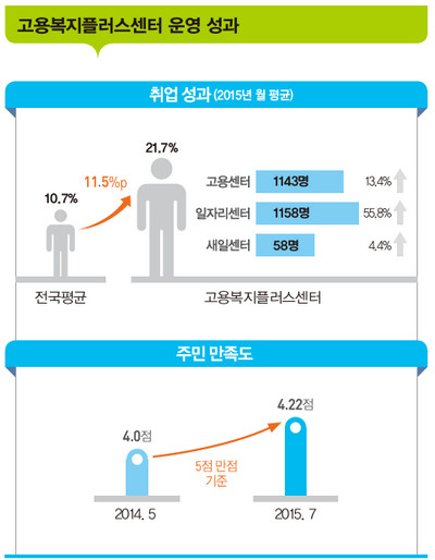 고용복지플러스 센터 운영 성과