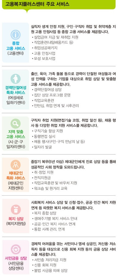고용복지서비스 여섯가지