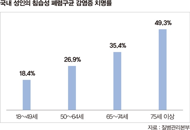 국내 성인의 침습성 폐렴구균 감염증 치명률