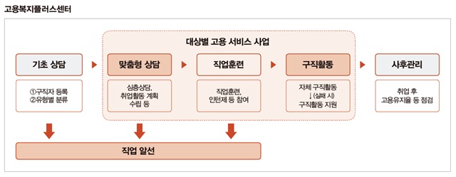 고용복지플러스센터