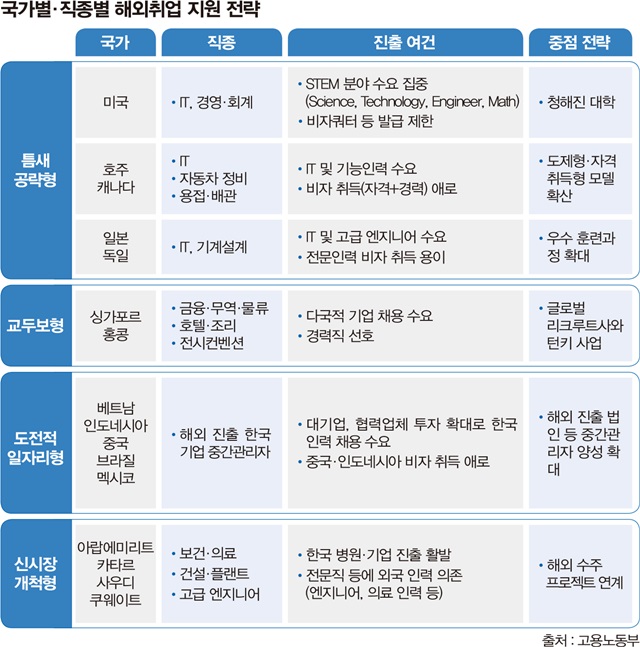 국가별·직종별 해외취업 지원 전략