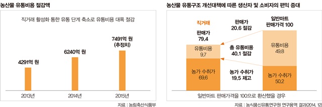 농산물 유통비용 절감액