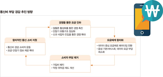 통신비 부담 경감 추진 방향
