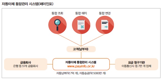 자동이체 통합관리 시스템(페이인포)