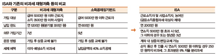 ISA와 기존의 비과세 재형저축 등의 비교