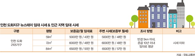인천 도화지구 뉴스테이 임대 시세