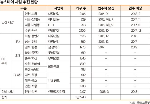 뉴스테이 사업 추진 현황