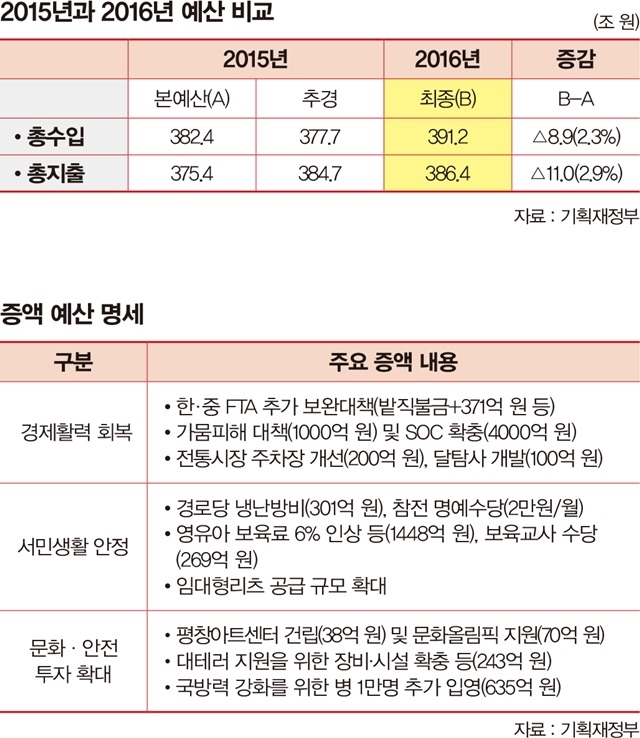 2015년과 2016년 예산 비교
