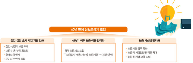 신보증체계