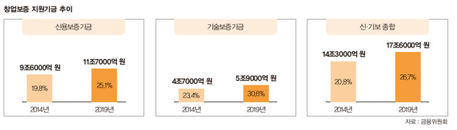 창업보증 지원기금 추이