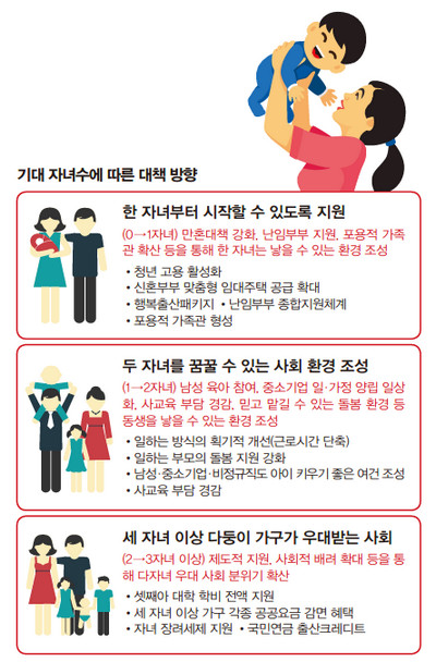 기대자녀수에 따른 대책 방향
