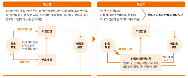비교차트