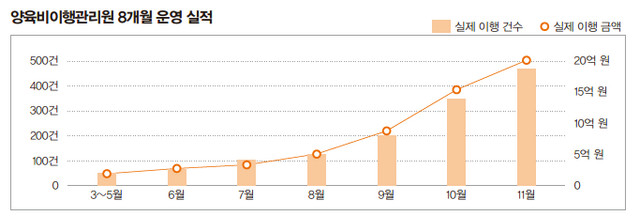 운영실적
