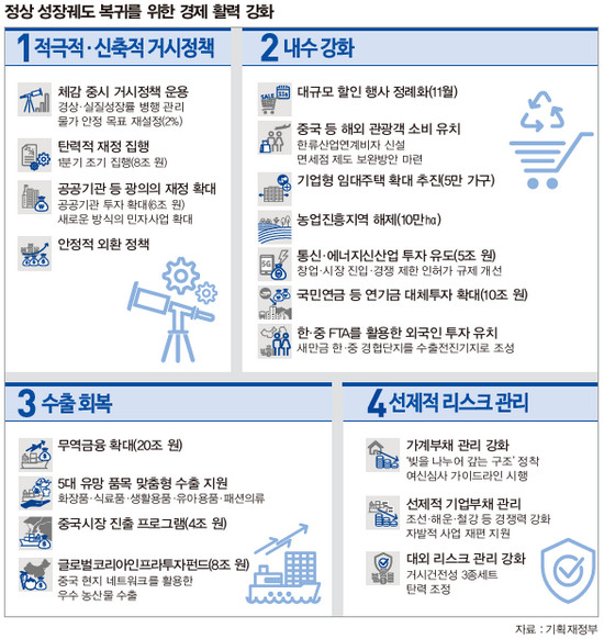 경제강화