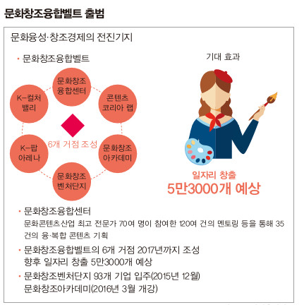 문화창조
