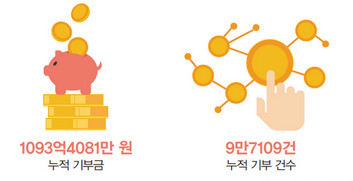기부건수