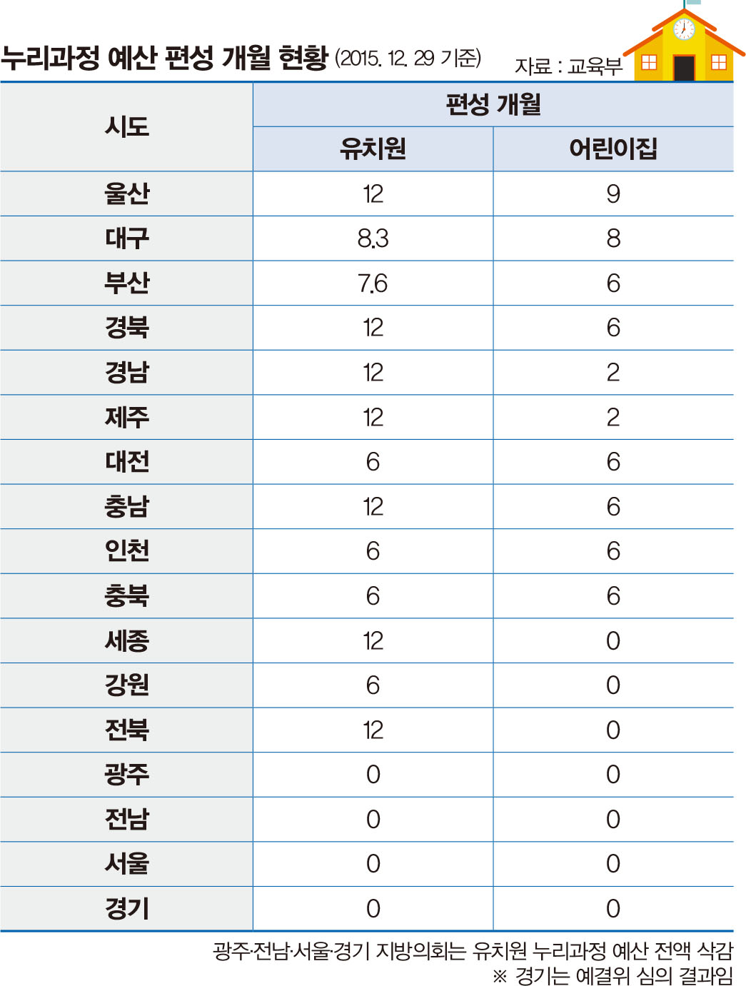 누리과정 예산 편성 개월 현황