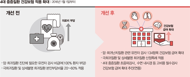 4대 중증질환 건강보험 적용 확대