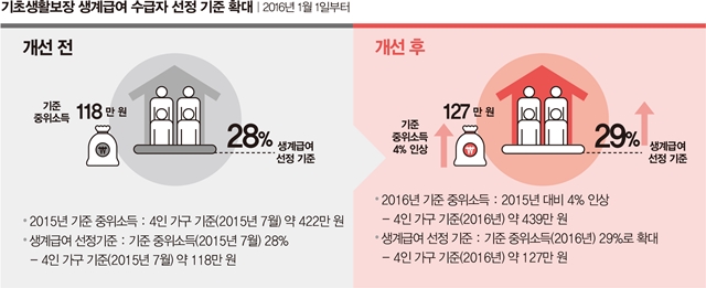 기초생활보장 생계급여 수급자 선정 기준 확대