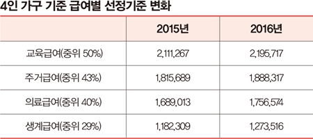 4인 가구 기준 급여별 선정기준 변화