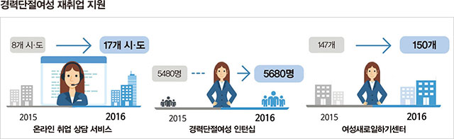 경력단절 여성 재취업 지원