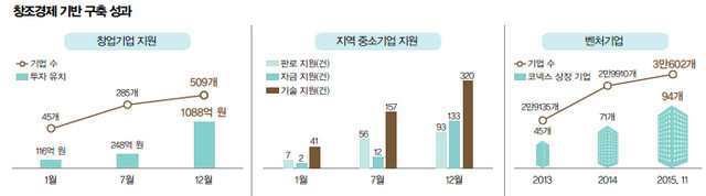 창조경제