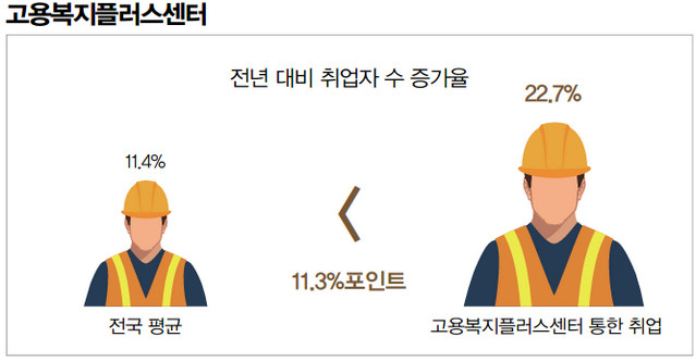 고용복지플러스센터