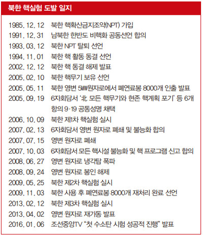 도발일지