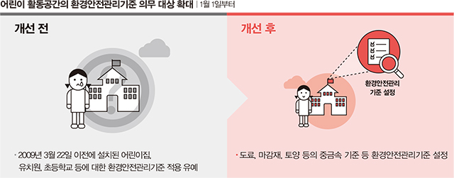 어린이 활동공간의 환경안전관리기준 의무 대상 확대