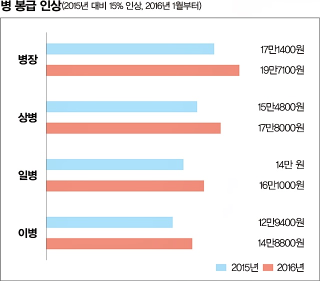 병 봉급 인상