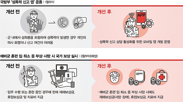 성폭력 신고 앱 학생예비군 학업 보장