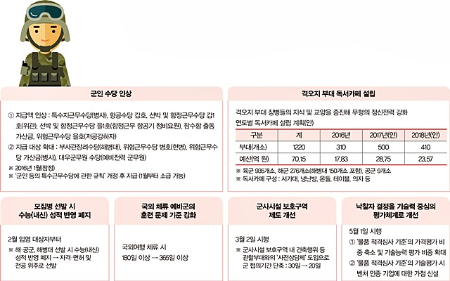국방 병무 개선