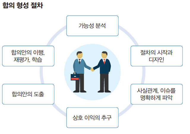 합의형성절차