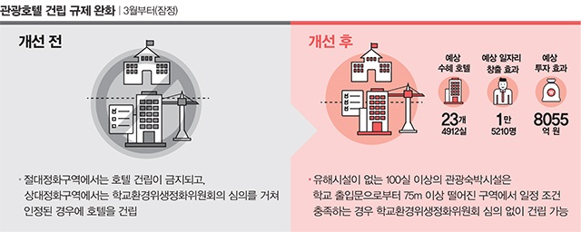 관광호텔 건립 규제 완화