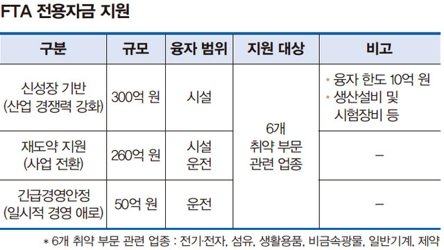 fta 전용자금 지원