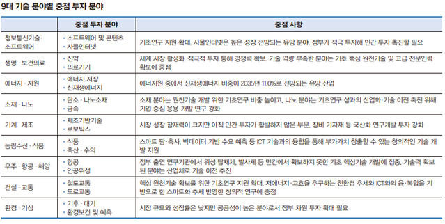 중점투자분야
