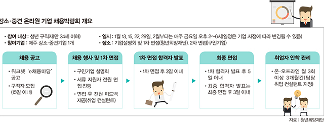 강소·중견 온리원 기업 채용박람회 개요