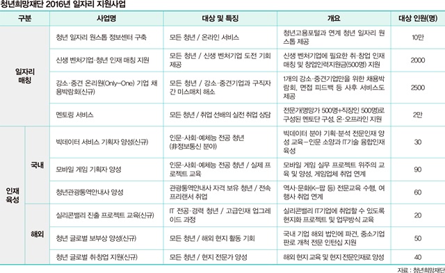 청년희망재단 2016년 일자리 지원사업