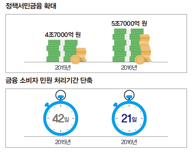 금융