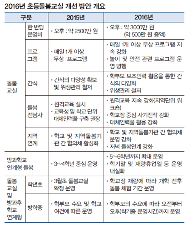 돌봄교실