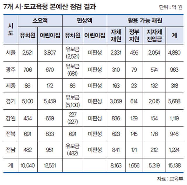 누리과정