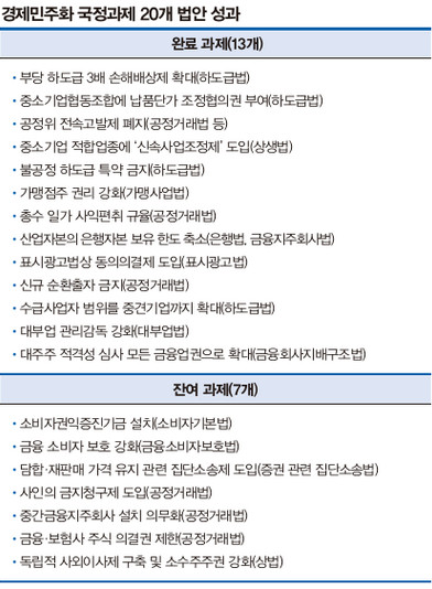 경제민주화 국정과제 20개 법안 성과