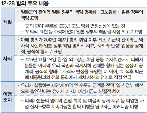 12 28 합의주요내용