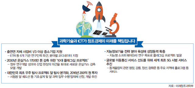 창조경제