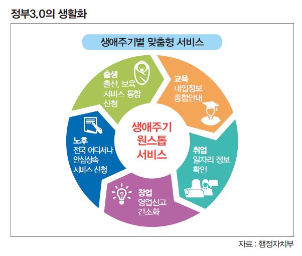 정부3.0