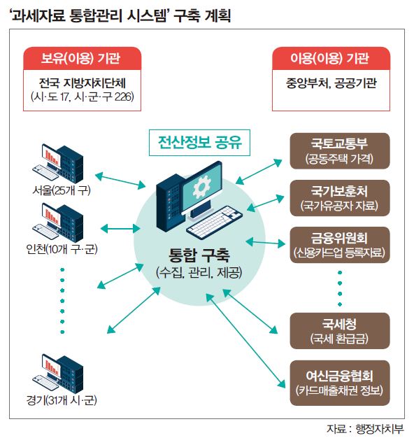 행정자치부