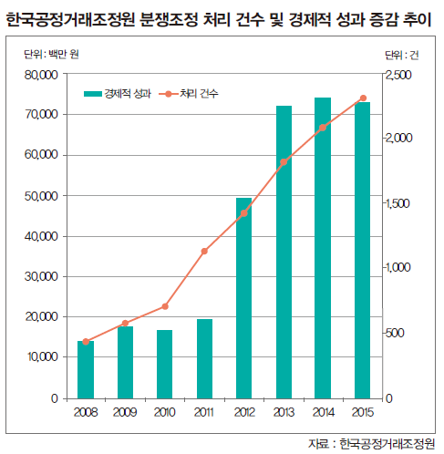 한국공정거래조정원 분쟁조정 처리 건수