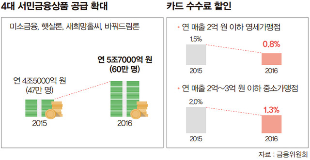 서민금융상품 확대